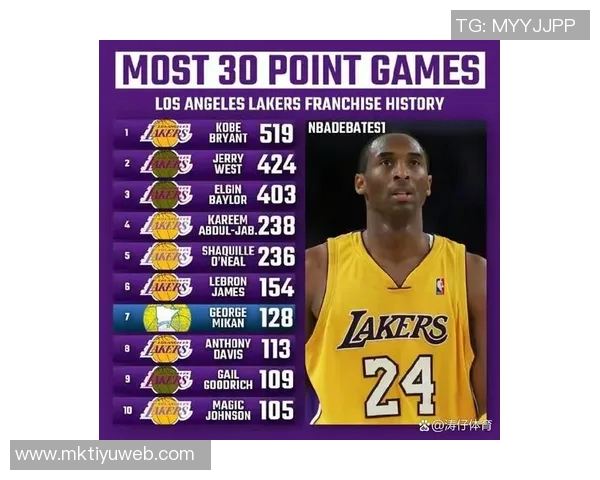 里夫斯赛季前五场狂砍171分追平湖人传奇球星韦斯特科比与贝勒